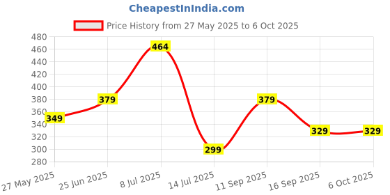 flipkart.com Portronics 20 W 3 A Wall Charger for Mobile Price History Graph from 27 May 2025 to 5 Oct 2025
