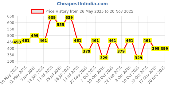 flipkart.com Portronics 20 W 3 A Wall Charger for Mobile Price History Graph from 26 May 2025 to 20 Nov 2025
