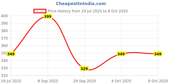 flipkart.com Portronics 20 W PD 3 A Wall Charger for Mobile Price History Graph from 19 Jul 2025 to 8 Oct 2025