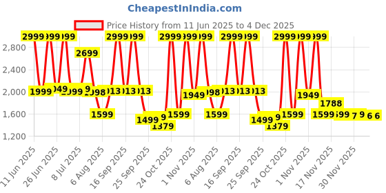flipkart.com portronics 20000 mAh 22.5 W Compact Pocket Size Power Bank portronics Price History Graph from 11 Jun 2025 to 3 Dec 2025