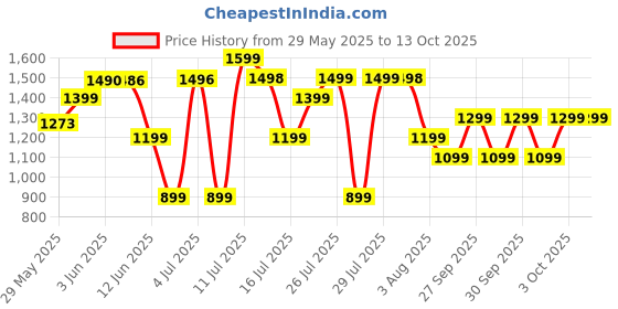 flipkart.com portronics 20000 mAh 22.5 W Compact Power Bank portronics Price History Graph from 29 May 2025 to 13 Oct 2025