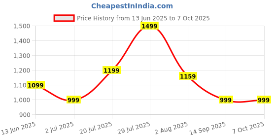 flipkart.com Portronics 23 , 5Hrs Playback, EQ Mode, In Built Mic 16 W Bluetooth Soundbar Price History Graph from 13 Jun 2025 to 7 Oct 2025