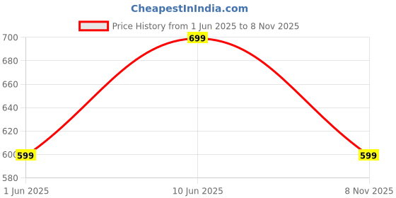 flipkart.com Portronics 25 W 3 A Single Port Mobile Charger Price History Graph from 1 Jun 2025 to 8 Nov 2025