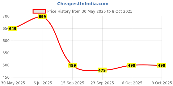 flipkart.com Portronics 25 W GaN 3 A Single Port Mobile Charger with Detachable Cable Price History Graph from 30 May 2025 to 7 Oct 2025