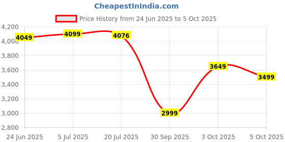 flipkart.com portronics 27000 mAh 65 W Power Bank portronics Price History Graph from 24 Jun 2025 to 5 Oct 2025
