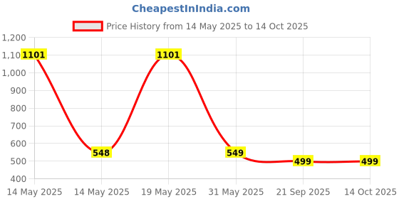 flipkart.com Portronics 3 A Wall Charger for Mobile Price History Graph from 14 May 2025 to 14 Oct 2025