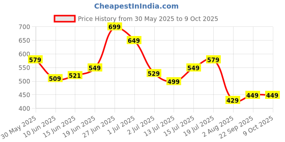 flipkart.com portronics 3 Amp Turbo Car Charger portronics Price History Graph from 30 May 2025 to 8 Oct 2025
