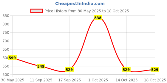flipkart.com Portronics 33 W PPS 3 A Wall Charger for Mobile Price History Graph from 30 May 2025 to 18 Oct 2025