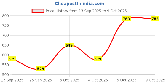 flipkart.com Portronics 33 W PPS 3 A Wall Charger for Mobile Price History Graph from 13 Sep 2025 to 9 Oct 2025