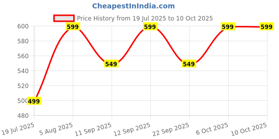 flipkart.com Portronics 35 W PPS 3 A Wall Charger for Mobile Price History Graph from 19 Jul 2025 to 10 Oct 2025