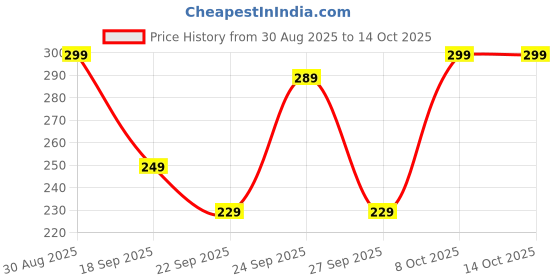 flipkart.com portronics 38 W Turbo Car Charger portronics Price History Graph from 30 Aug 2025 to 13 Oct 2025