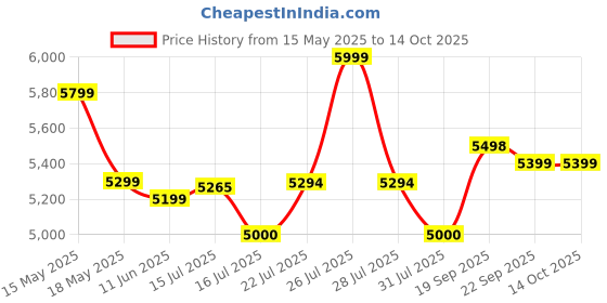flipkart.com Portronics 4 with Wireless Karaoke Mic, 6Hrs Playtime, HD Sound 50 W Bluetooth Party Speaker Price History Graph from 15 May 2025 to 13 Oct 2025