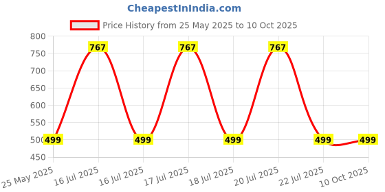 flipkart.com Portronics 40 W 8 A Wall Charger for Mobile Price History Graph from 25 May 2025 to 10 Oct 2025