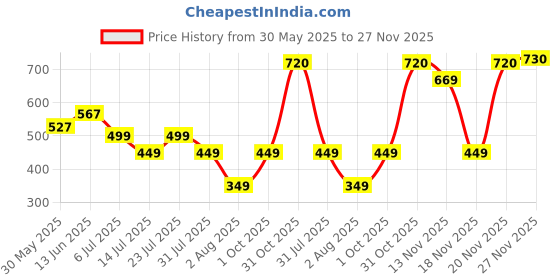 flipkart.com portronics 40 W Turbo Car Charger portronics Price History Graph from 30 May 2025 to 27 Nov 2025