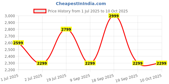 flipkart.com Portronics 40W HD Sound Bluetooth Speaker,Dual Radiator,5 Hrs Playtime,AUX/USB In 40 W Bluetooth Speaker Price History Graph from 1 Jul 2025 to 9 Oct 2025
