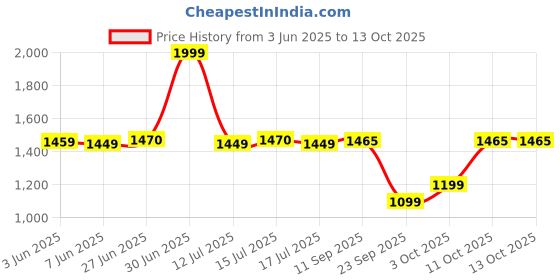 flipkart.com portronics 5000 mAh 20 W Wired & Wireless Compact Pocket Size Power Bank portronics Price History Graph from 3 Jun 2025 to 12 Oct 2025