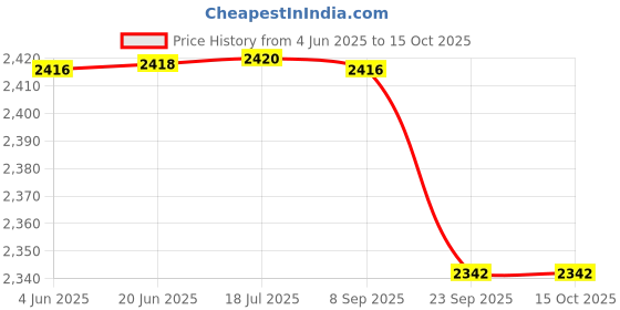 flipkart.com portronics 5000 mAh 20 W Wired & Wireless Compact Pocket Size Power Bank portronics Price History Graph from 4 Jun 2025 to 14 Oct 2025