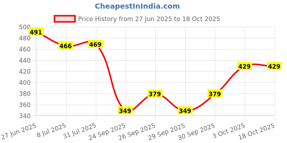 flipkart.com portronics 51 W Turbo Car Charger portronics Price History Graph from 27 Jun 2025 to 18 Oct 2025
