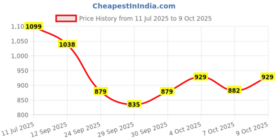 flipkart.com portronics 60 W Turbo Car Charger portronics Price History Graph from 11 Jul 2025 to 9 Oct 2025
