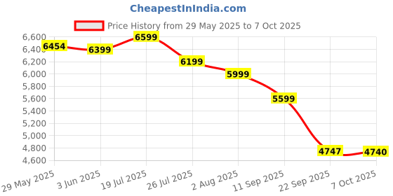 flipkart.com Portronics Beem 440 Smart LED with 720p HD Resolution (1800 lm / Remote Controller) Portable Projector Price History Graph from 29 May 2025 to 7 Oct 2025