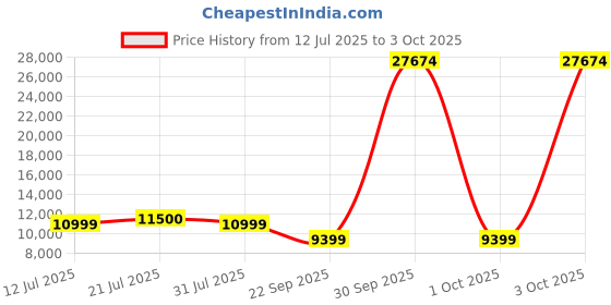 flipkart.com Portronics Beem 450, Built-in Apps, Android 11, 1080p FHD, 4000 lm, 5W Speaker, Bluetooth (4000 lm / 1 Speaker / Wireless / Remote Controller) Portable Projector Price History Graph from 12 Jul 2025 to 3 Oct 2025