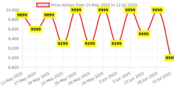 flipkart.com Portronics Beem 470, Built-in Apps, Android 11, 1080p FHD, 4500 lm, 5W Speaker, Bluetooth (4500 lm / 1 Speaker / Wireless / Remote Controller) Portable Projector Price History Graph from 13 May 2025 to 12 Jul 2025
