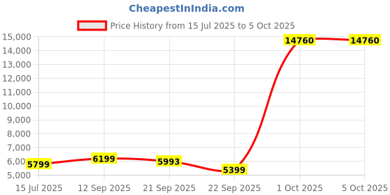 flipkart.com Portronics Beem 470 Mini Smart LED Projector,720p HD,3W Speaker,2000 Lumens,Bluetooth&Wi-Fi (2000 lm) Portable Projector Price History Graph from 15 Jul 2025 to 5 Oct 2025