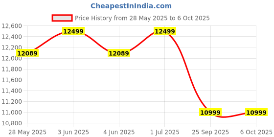 flipkart.com Portronics Beem 480, Streaming Apps, Android 9, 1080p FHD, 5100 lm, 5W Speaker, Bluetooth (5100 lm) Portable Projector Price History Graph from 28 May 2025 to 5 Oct 2025