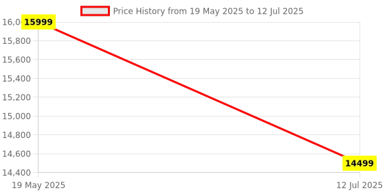 flipkart.com Portronics Beem 490 Smart LED Projector with 1080p Full HD, Streaming Apps, Auto Focus, (6000 lm / Remote Controller) Portable Projector Price History Graph from 19 May 2025 to 12 Jul 2025