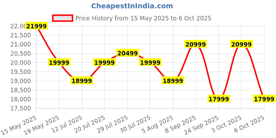 flipkart.com Portronics Beem 500 Smart Projector, 8K Support / 1080p Native, 16W Speaker, Auto Focus, (6700 lm) Portable Projector Price History Graph from 15 May 2025 to 6 Oct 2025