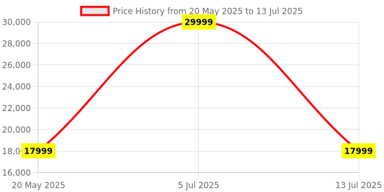 flipkart.com Portronics Beem 510 Smart Projector, 4K Support / 1080p Native, 5W Speaker, Auto Focus, (5300 lm / Wireless / Remote Controller) Portable Projector Price History Graph from 20 May 2025 to 13 Jul 2025