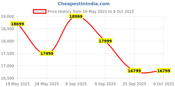 flipkart.com Portronics Beem 530 Smart LED Projector,1080p Full HD,7600 Lumens, Bluetooth & Wi-Fi (7600 lm / Wireless / Remote Controller) Portable Projector Price History Graph from 19 May 2025 to 5 Oct 2025