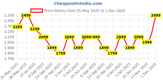 flipkart.com Portronics Bella 15W Wireless Charging Station for Mobile, Earbuds, Smartwatch Charging Pad Price History Graph from 25 May 2025 to 1 Dec 2025