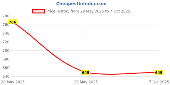 flipkart.com Portronics Bluetooth Item Tracker Price History Graph from 28 May 2025 to 7 Oct 2025