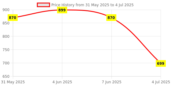 flipkart.com Portronics Bounce 2 5W Portable Wireless with in-Built FM Radio, Type-C Charging Port 5 W Bluetooth Speaker Price History Graph from 31 May 2025 to 4 Jul 2025