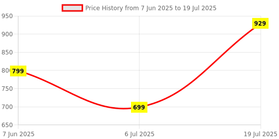flipkart.com Portronics Bounce 2 5W Portable Wireless with in-Built FM Radio, Type-C Charging Port 5 W Bluetooth Speaker Price History Graph from 7 Jun 2025 to 6 Jul 2025