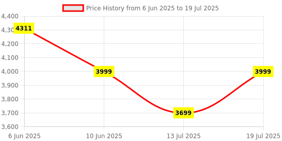 flipkart.com Portronics Breeze 6 Portable with Mic,6Hr Playtime,Aux in,TWS Mode 35 W Bluetooth Speaker Price History Graph from 6 Jun 2025 to 13 Jul 2025