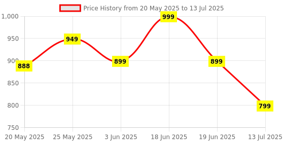 flipkart.com Portronics Bubble, POR1677 2.4 GHz & Bluetooth 5.0 Connectivity, Noiseless Experience Bluetooth, Wireless Handheld Multi-device Keyboard Compatible with Desktop, Laptop, Tablet, iPad, Mac Compact Size for iOS iPad Air, Pro, Mini, Android,Windows Tablets PC Smartphone Price History Graph from 20 May 2025 to 13 Jul 2025