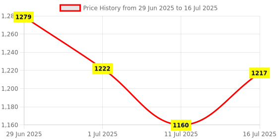 flipkart.com Portronics Bubble Pro Wireless Keyboard with Touchpad, 2.4 GHz Connectivity & Bluetooth, Wireless Handheld Laptop Keyboard Price History Graph from 29 Jun 2025 to 16 Jul 2025