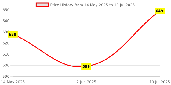 flipkart.com Portronics C-Konnect POR-1041 C-Konnect USB-C Multiport Adapter HDMI Connector Price History Graph from 14 May 2025 to 10 Jul 2025