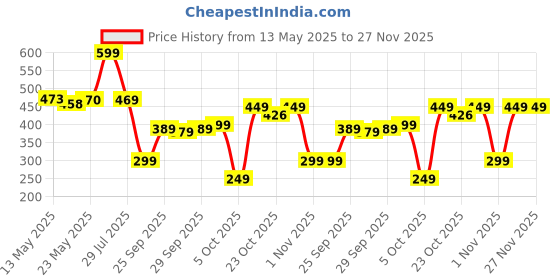 flipkart.com portronics Car Mobile Holder for AC Vent portronics Price History Graph from 13 May 2025 to 27 Nov 2025