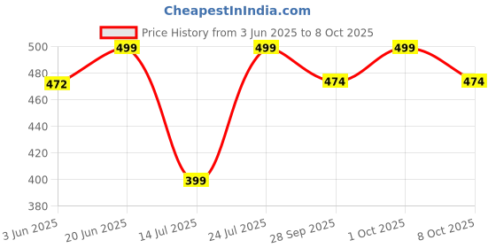flipkart.com portronics Car Mobile Holder for AC Vent portronics Price History Graph from 3 Jun 2025 to 8 Oct 2025