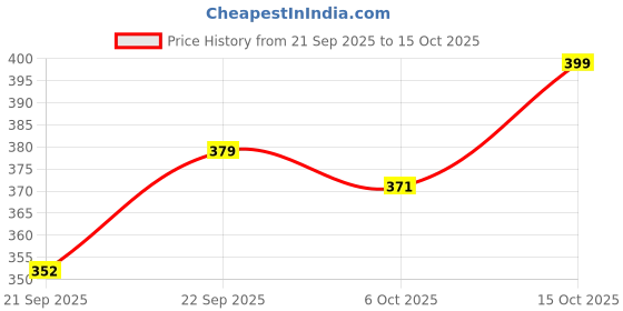 flipkart.com portronics Car Mobile Holder for AC Vent portronics Price History Graph from 21 Sep 2025 to 15 Oct 2025