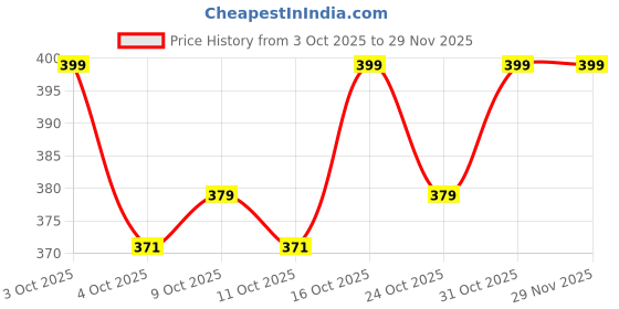 flipkart.com portronics Car Mobile Holder for Clip portronics Price History Graph from 3 Oct 2025 to 28 Nov 2025