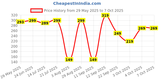 flipkart.com portronics Car Mobile Holder for Dashboard portronics Price History Graph from 29 May 2025 to 6 Oct 2025