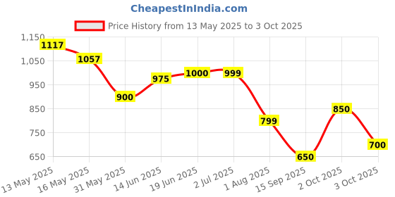 flipkart.com portronics Car Mobile Holder for Dashboard portronics Price History Graph from 13 May 2025 to 3 Oct 2025