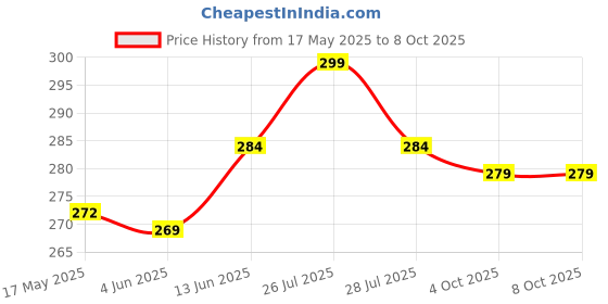 flipkart.com portronics Car Mobile Holder for Dashboard portronics Price History Graph from 17 May 2025 to 7 Oct 2025