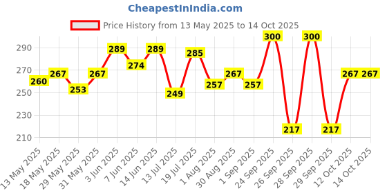 flipkart.com portronics Car Mobile Holder for Dashboard, Windshield portronics Price History Graph from 13 May 2025 to 12 Oct 2025