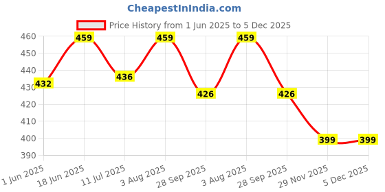 flipkart.com portronics Car Mobile Holder for Dashboard, Windshield portronics Price History Graph from 1 Jun 2025 to 4 Dec 2025