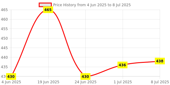 flipkart.com Portronics Clamp M Car with 360� Rotational,for 4 to 6 inch Devices Mobile Holder Price History Graph from 4 Jun 2025 to 8 Jul 2025